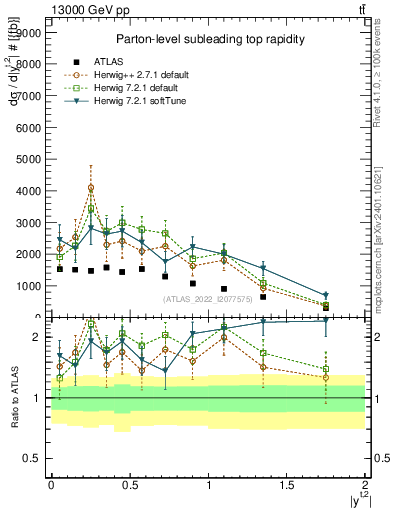 Plot of top.y in 13000 GeV pp collisions