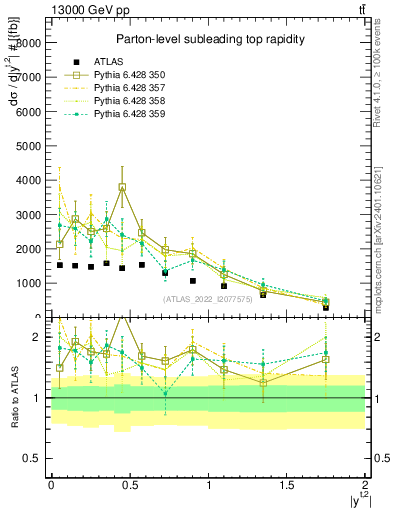 Plot of top.y in 13000 GeV pp collisions