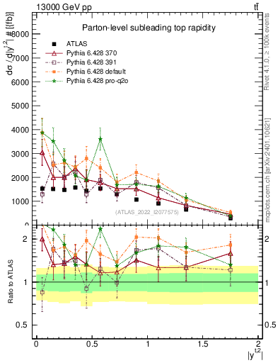 Plot of top.y in 13000 GeV pp collisions