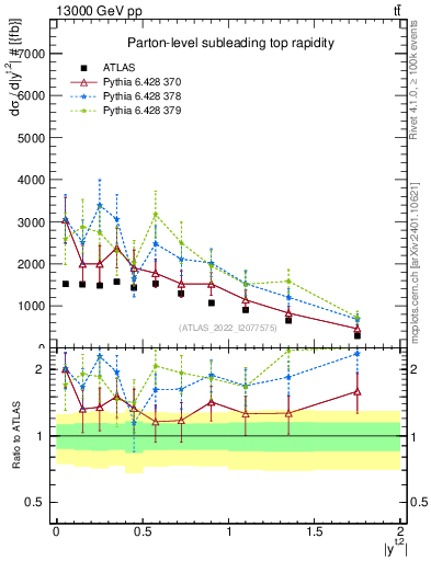 Plot of top.y in 13000 GeV pp collisions