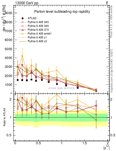 Plot of top.y in 13000 GeV pp collisions