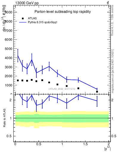 Plot of top.y in 13000 GeV pp collisions