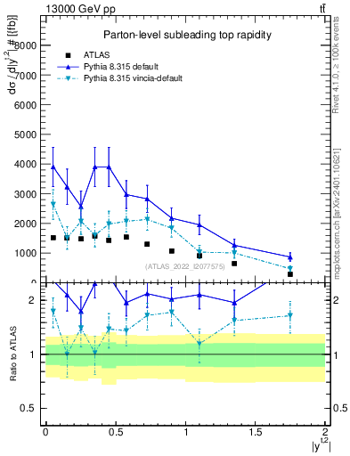 Plot of top.y in 13000 GeV pp collisions