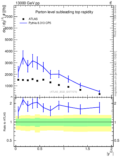 Plot of top.y in 13000 GeV pp collisions