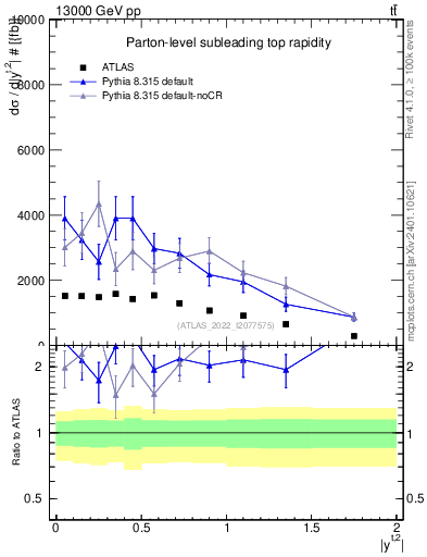 Plot of top.y in 13000 GeV pp collisions