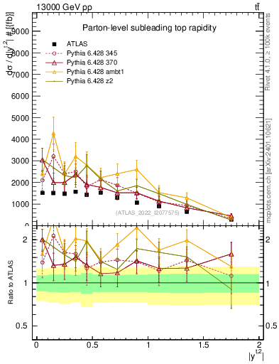 Plot of top.y in 13000 GeV pp collisions