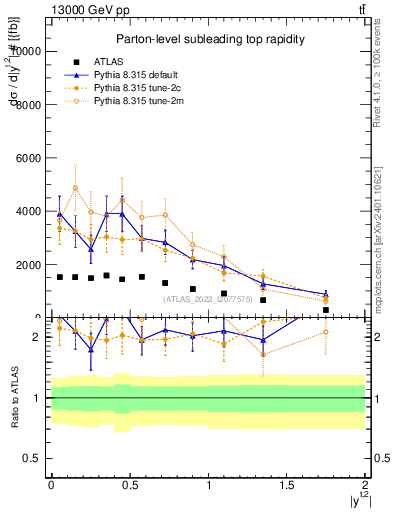 Plot of top.y in 13000 GeV pp collisions