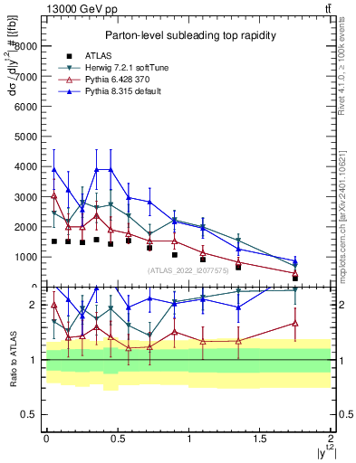 Plot of top.y in 13000 GeV pp collisions