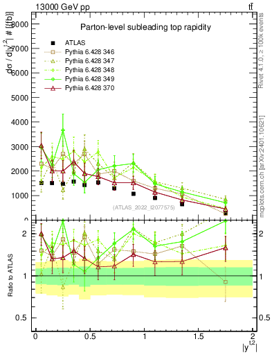 Plot of top.y in 13000 GeV pp collisions