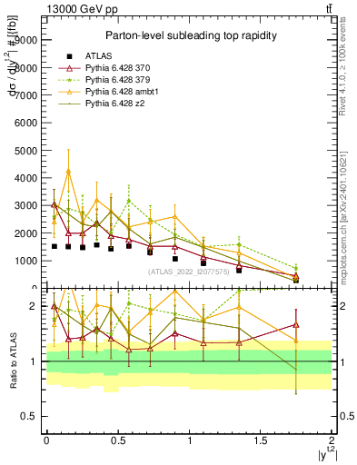 Plot of top.y in 13000 GeV pp collisions