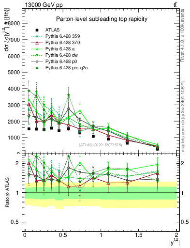 Plot of top.y in 13000 GeV pp collisions
