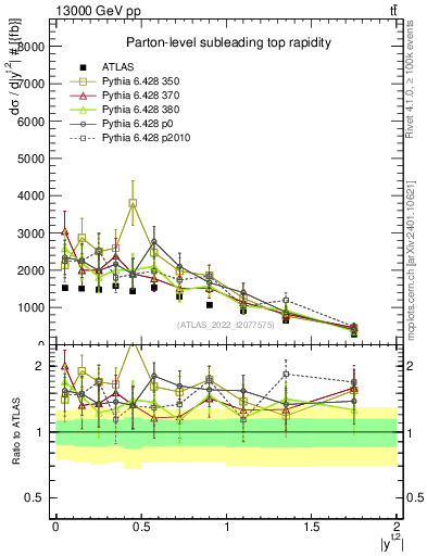 Plot of top.y in 13000 GeV pp collisions