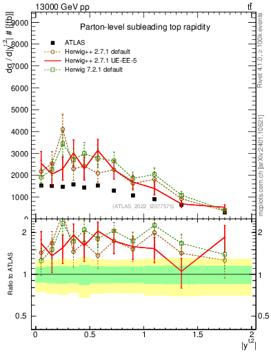 Plot of top.y in 13000 GeV pp collisions