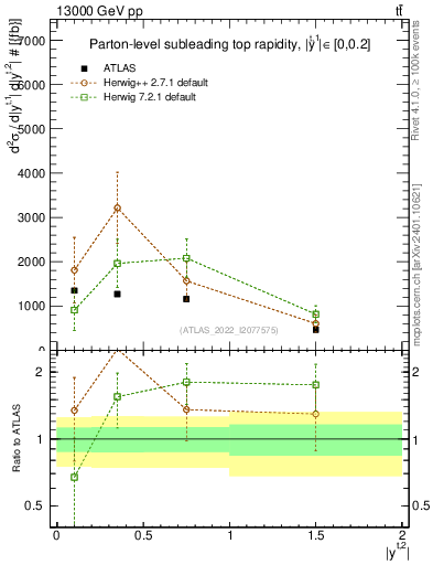 Plot of top.y in 13000 GeV pp collisions
