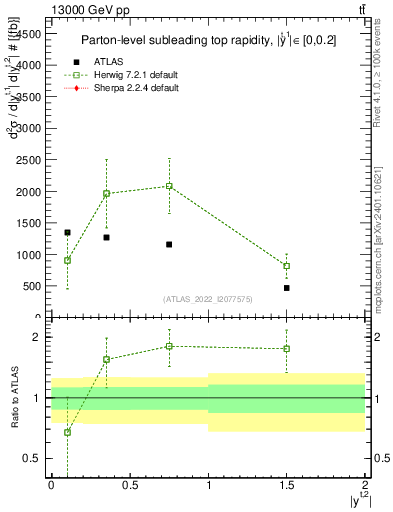Plot of top.y in 13000 GeV pp collisions