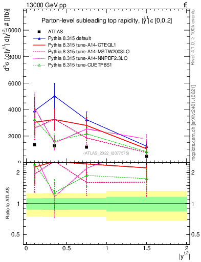 Plot of top.y in 13000 GeV pp collisions
