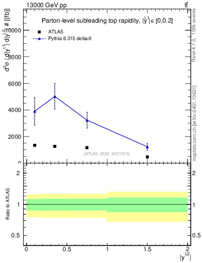 Plot of top.y in 13000 GeV pp collisions
