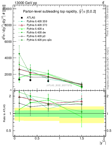 Plot of top.y in 13000 GeV pp collisions