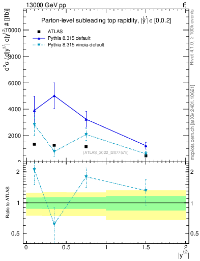 Plot of top.y in 13000 GeV pp collisions