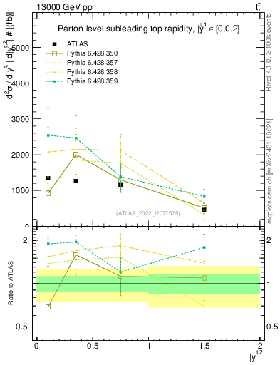 Plot of top.y in 13000 GeV pp collisions