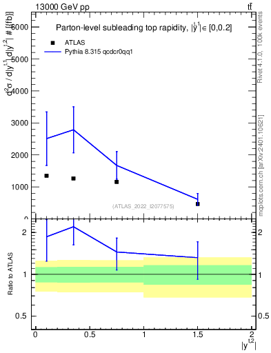 Plot of top.y in 13000 GeV pp collisions