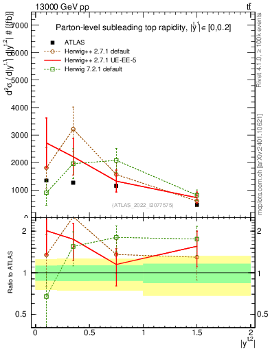 Plot of top.y in 13000 GeV pp collisions