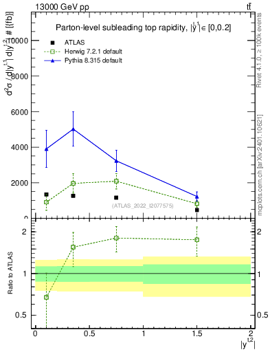 Plot of top.y in 13000 GeV pp collisions