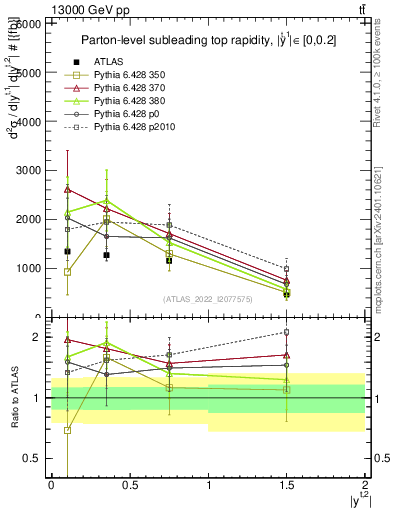 Plot of top.y in 13000 GeV pp collisions