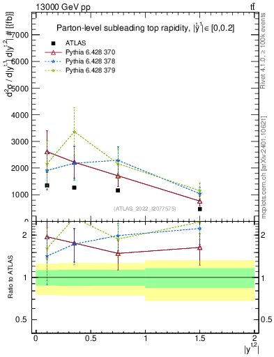 Plot of top.y in 13000 GeV pp collisions