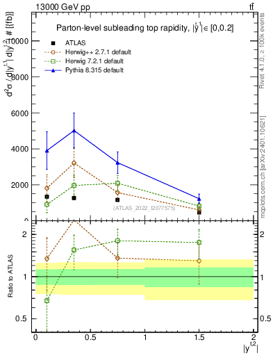 Plot of top.y in 13000 GeV pp collisions