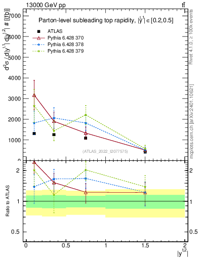Plot of top.y in 13000 GeV pp collisions