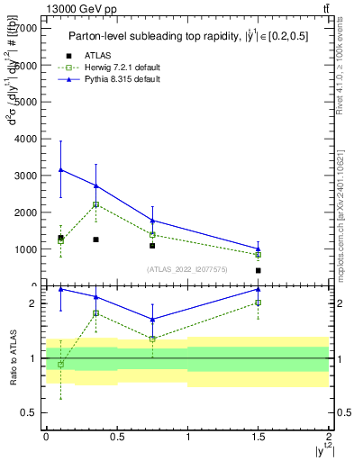Plot of top.y in 13000 GeV pp collisions