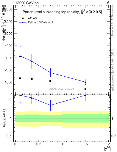 Plot of top.y in 13000 GeV pp collisions