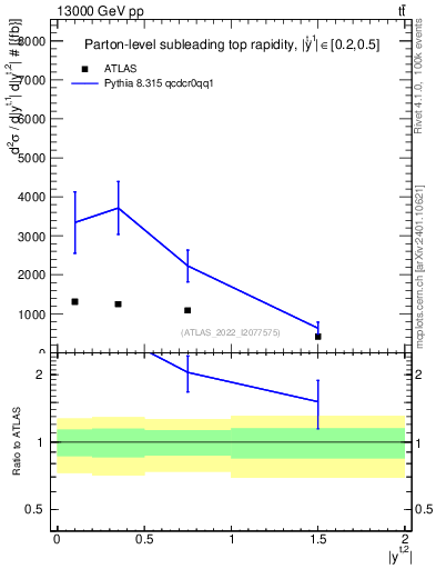 Plot of top.y in 13000 GeV pp collisions