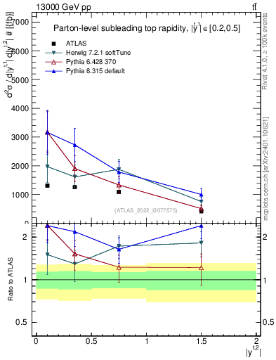 Plot of top.y in 13000 GeV pp collisions