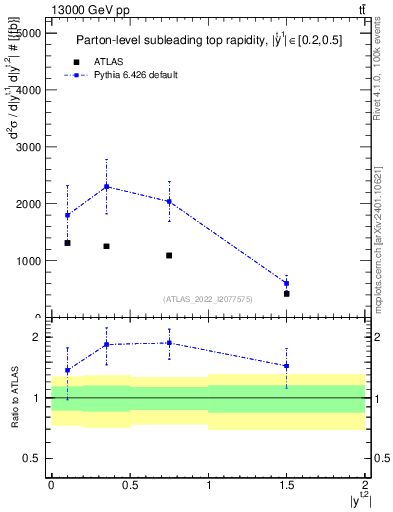 Plot of top.y in 13000 GeV pp collisions