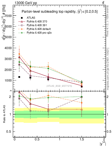 Plot of top.y in 13000 GeV pp collisions