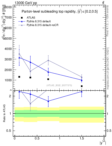 Plot of top.y in 13000 GeV pp collisions