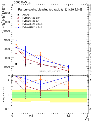 Plot of top.y in 13000 GeV pp collisions