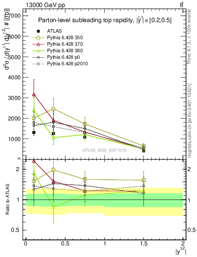 Plot of top.y in 13000 GeV pp collisions
