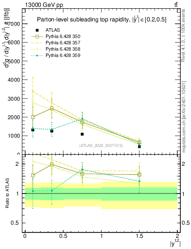 Plot of top.y in 13000 GeV pp collisions