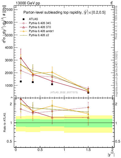 Plot of top.y in 13000 GeV pp collisions