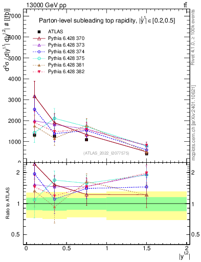 Plot of top.y in 13000 GeV pp collisions