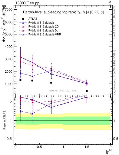 Plot of top.y in 13000 GeV pp collisions