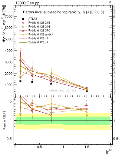 Plot of top.y in 13000 GeV pp collisions