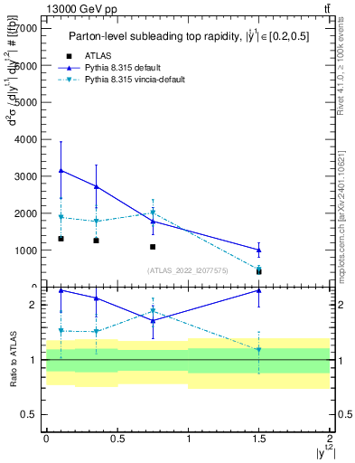 Plot of top.y in 13000 GeV pp collisions