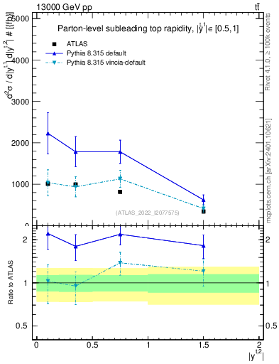 Plot of top.y in 13000 GeV pp collisions