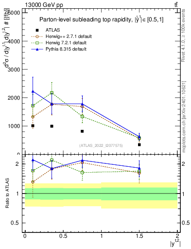 Plot of top.y in 13000 GeV pp collisions