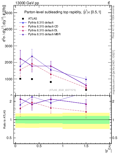 Plot of top.y in 13000 GeV pp collisions