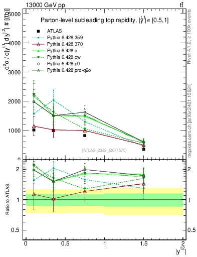 Plot of top.y in 13000 GeV pp collisions